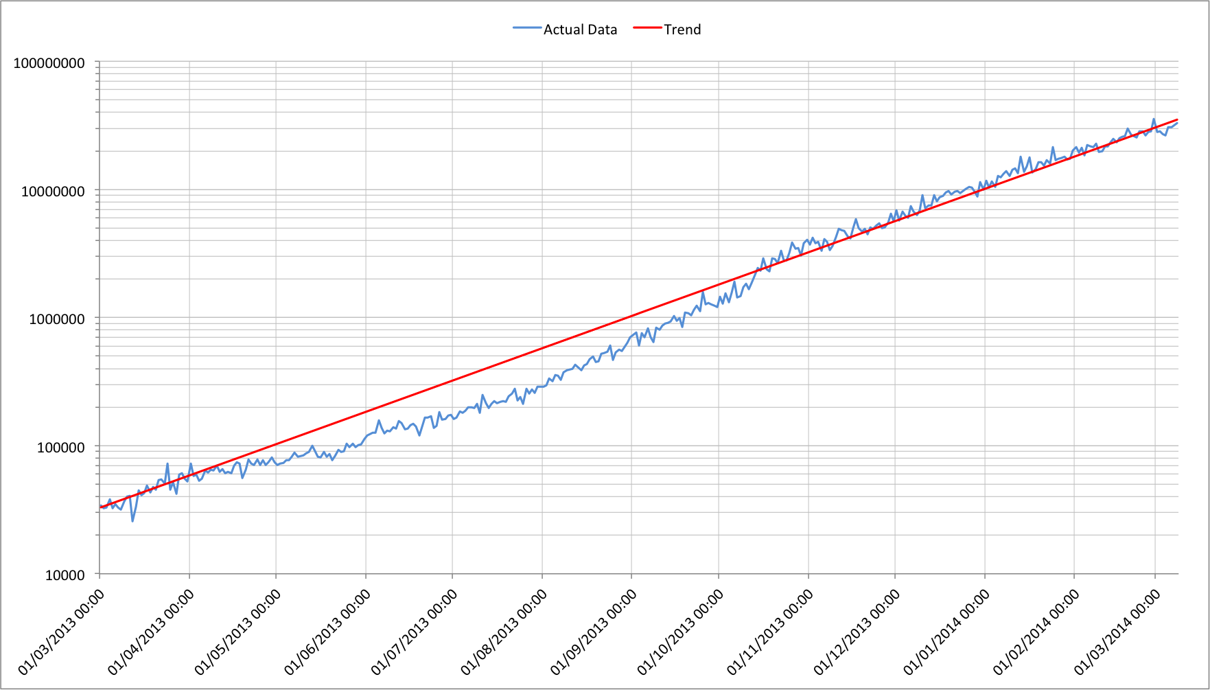 Chart showing the worldwide hashing rate plotted against an exponential trend line