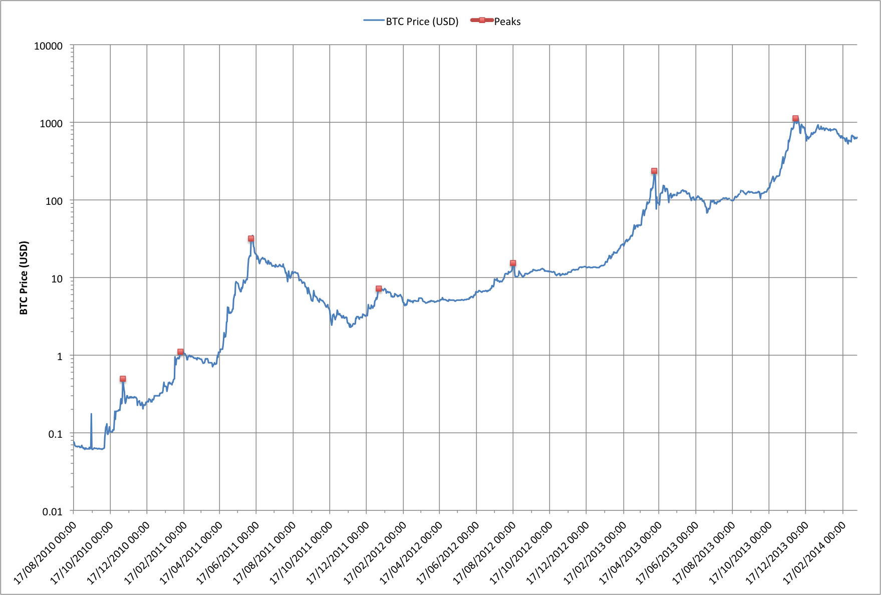 Chart plotting the Bitcoin price over time