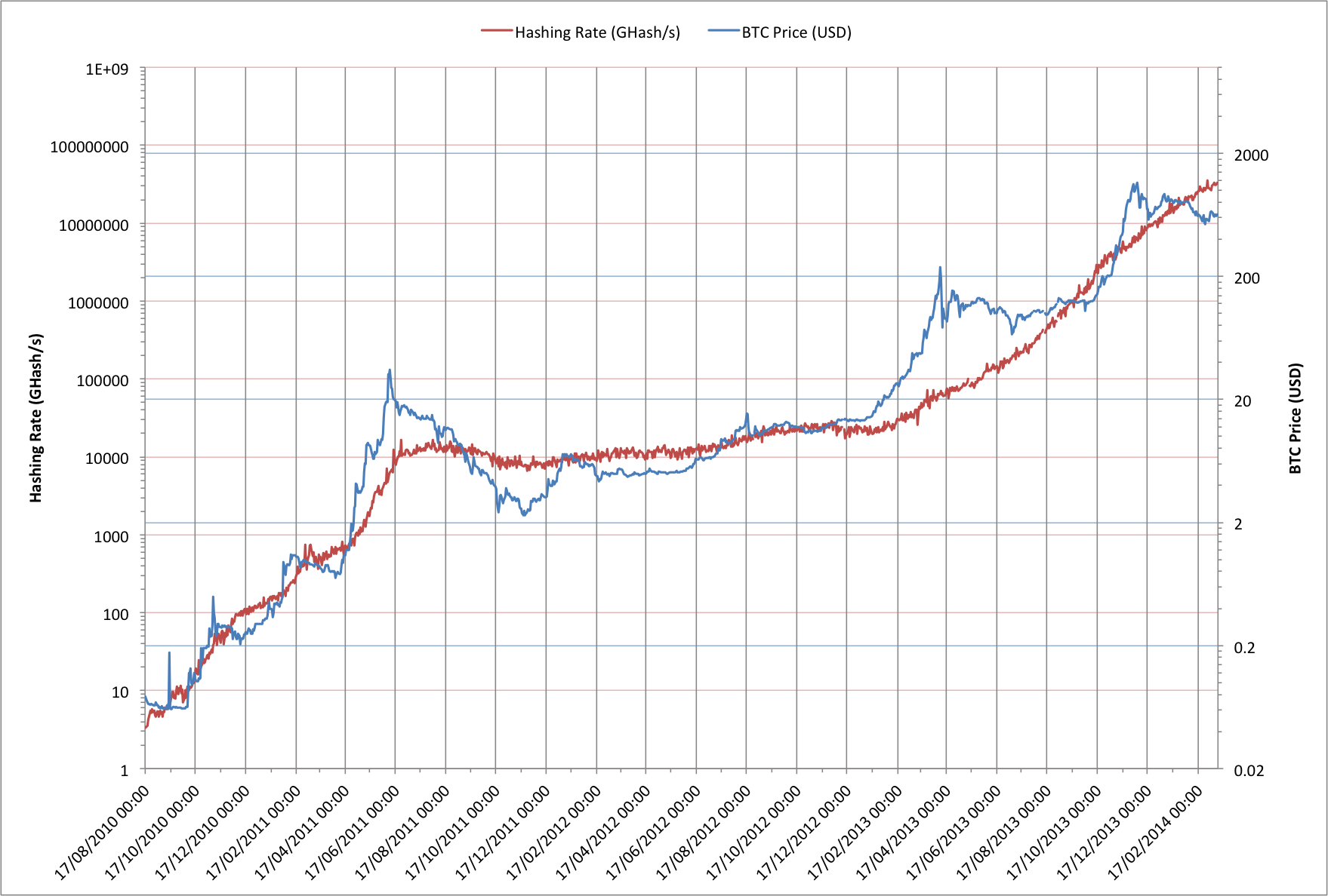 Chart showing the Bitcoin price overlaid with global hashrate