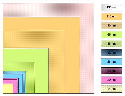 Depiction of relative sizes of ASICs in different geometries