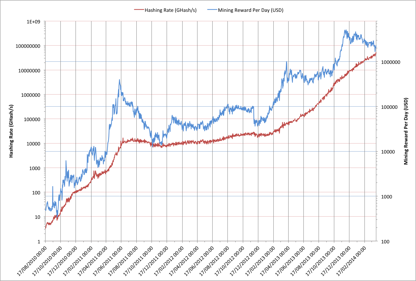 Chart comparing Bitcoin hashing rate with mining rewards as of April 2014