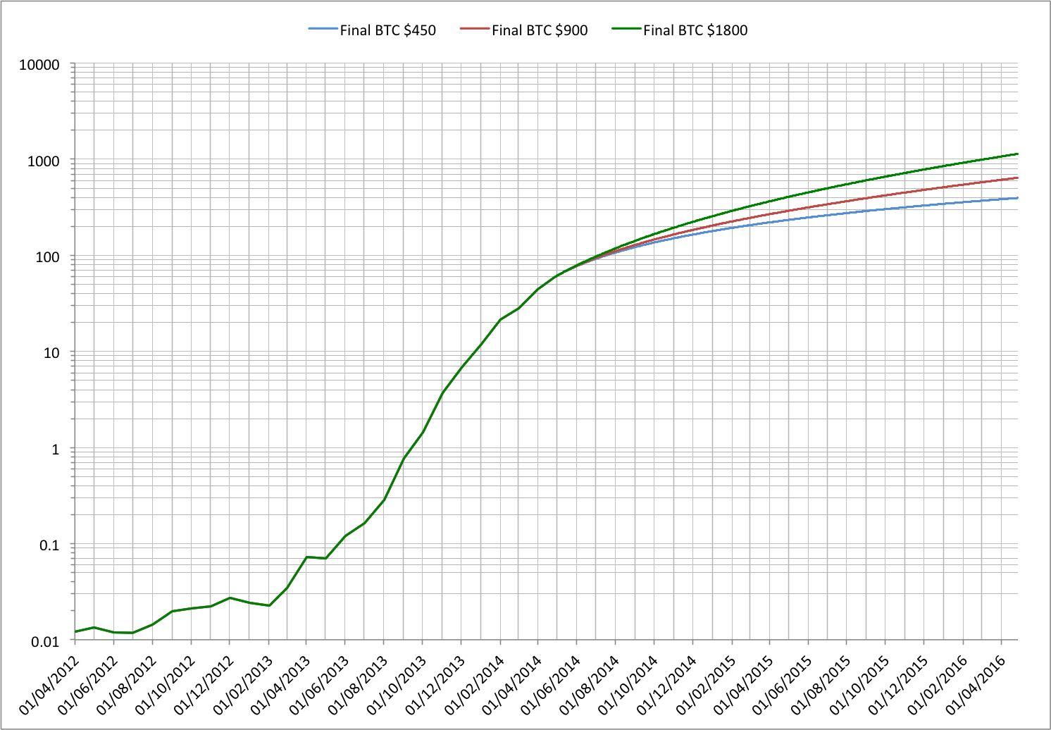 Chart showing predictions of the Bitcoin hashing rate as of April 2014