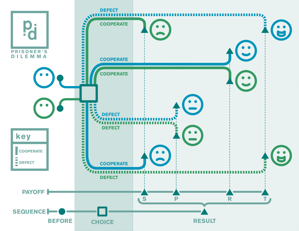 Infographic showing the principal of the Prisoner's Dilema