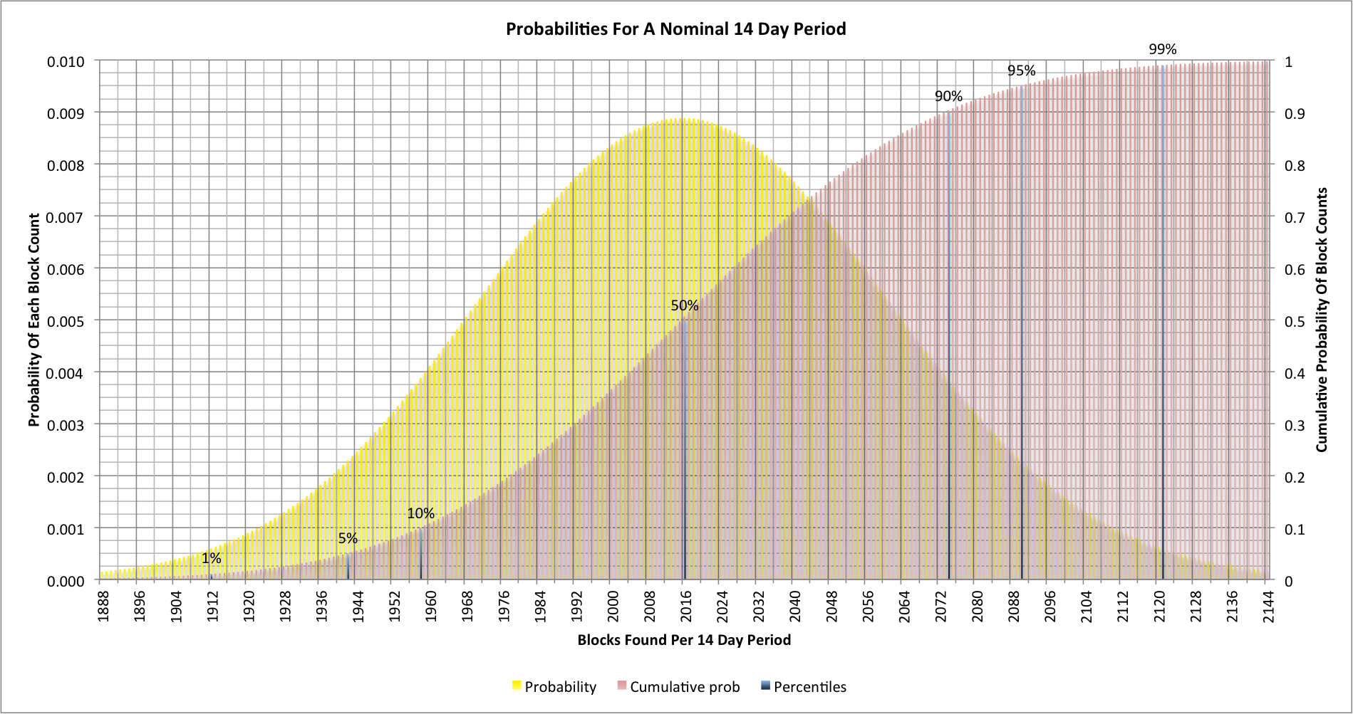 Chart showing the probabilities of finding different numbers of blocks in a 14 day period