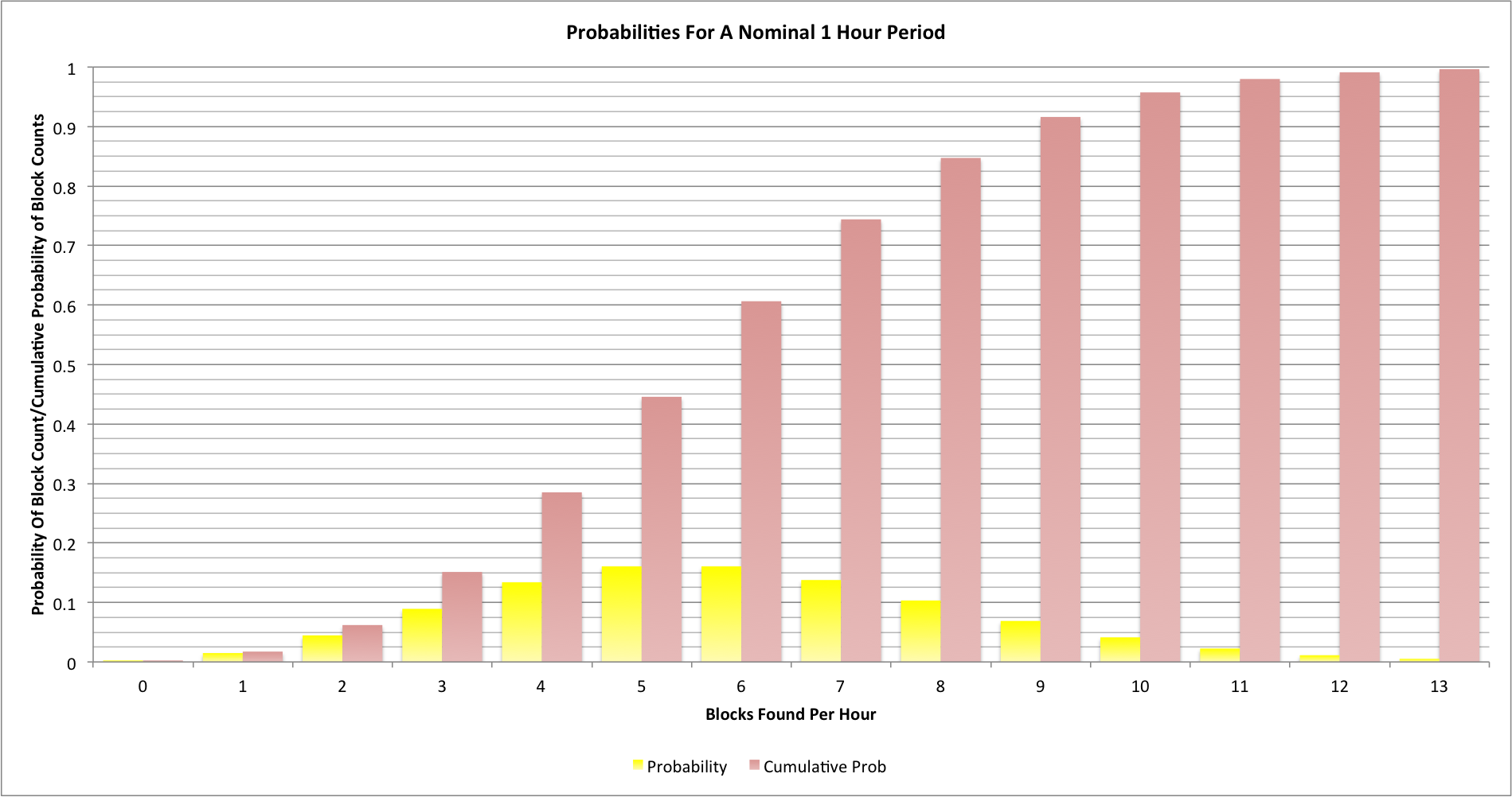 Chart showing probabilities of finding a certain number of blocks in any given hour