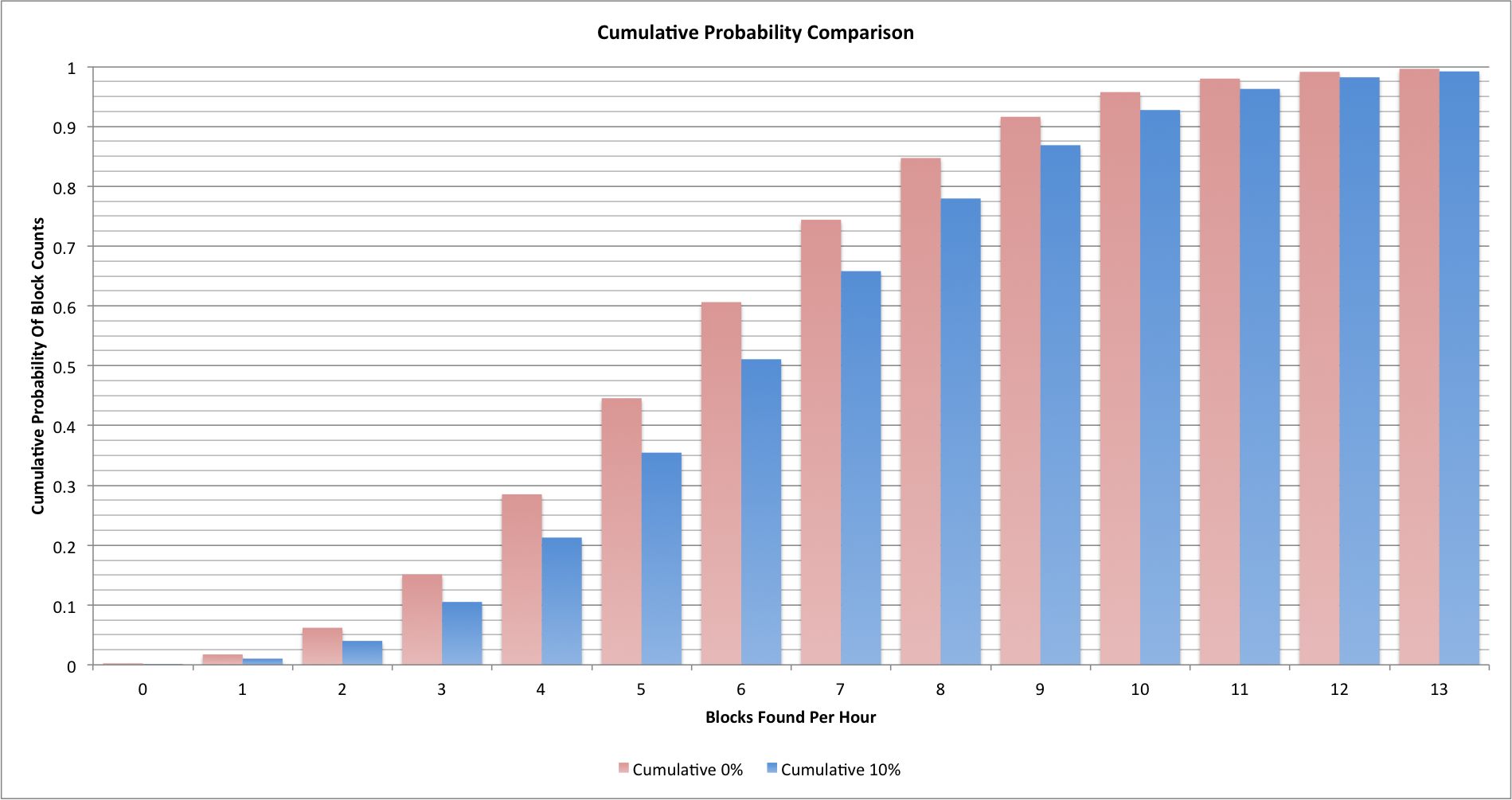 Chart showing probabilities of finding a certain number of blocks in any given hour with nominal hash rate, and one that is 10% higher than nominal