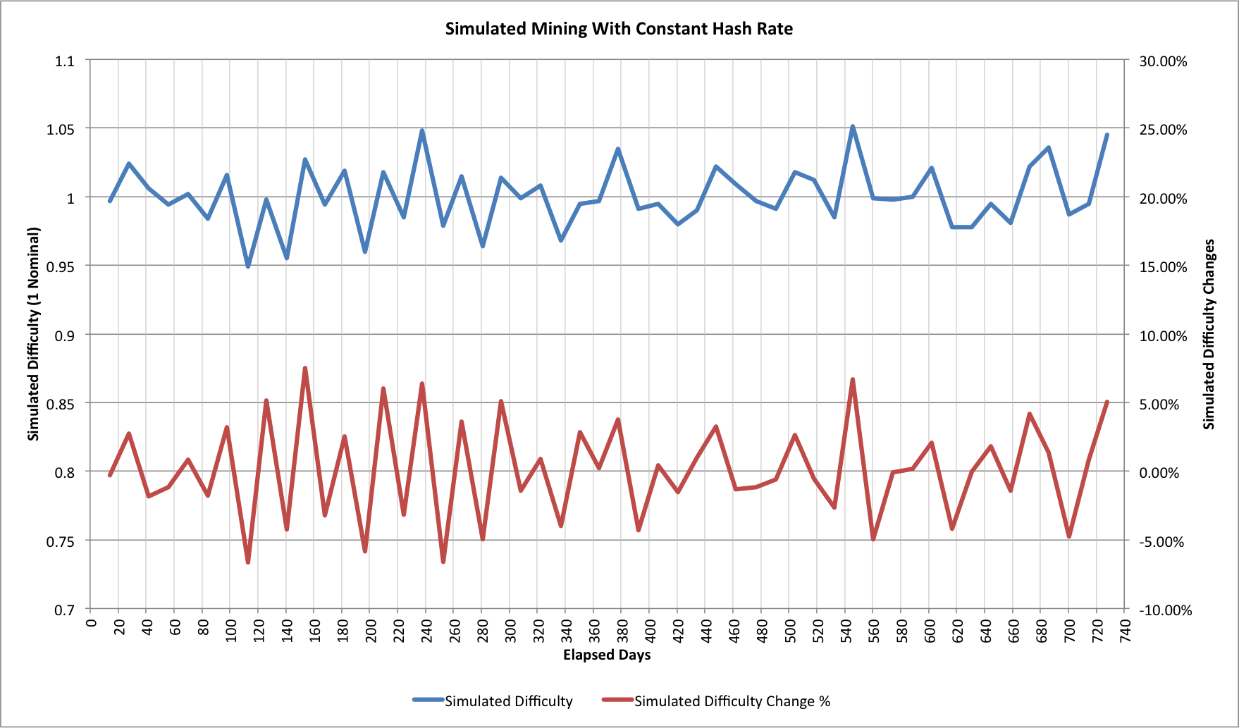 Chart showing the noise spikes in the Bitcoin difficulty based on a simulation of a constant hash rate