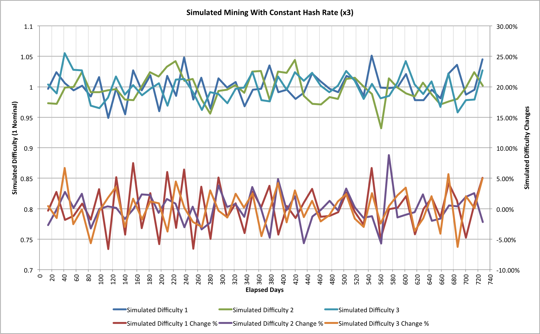 Chart showing 2 additional different simulations of mining with a constant hash rate