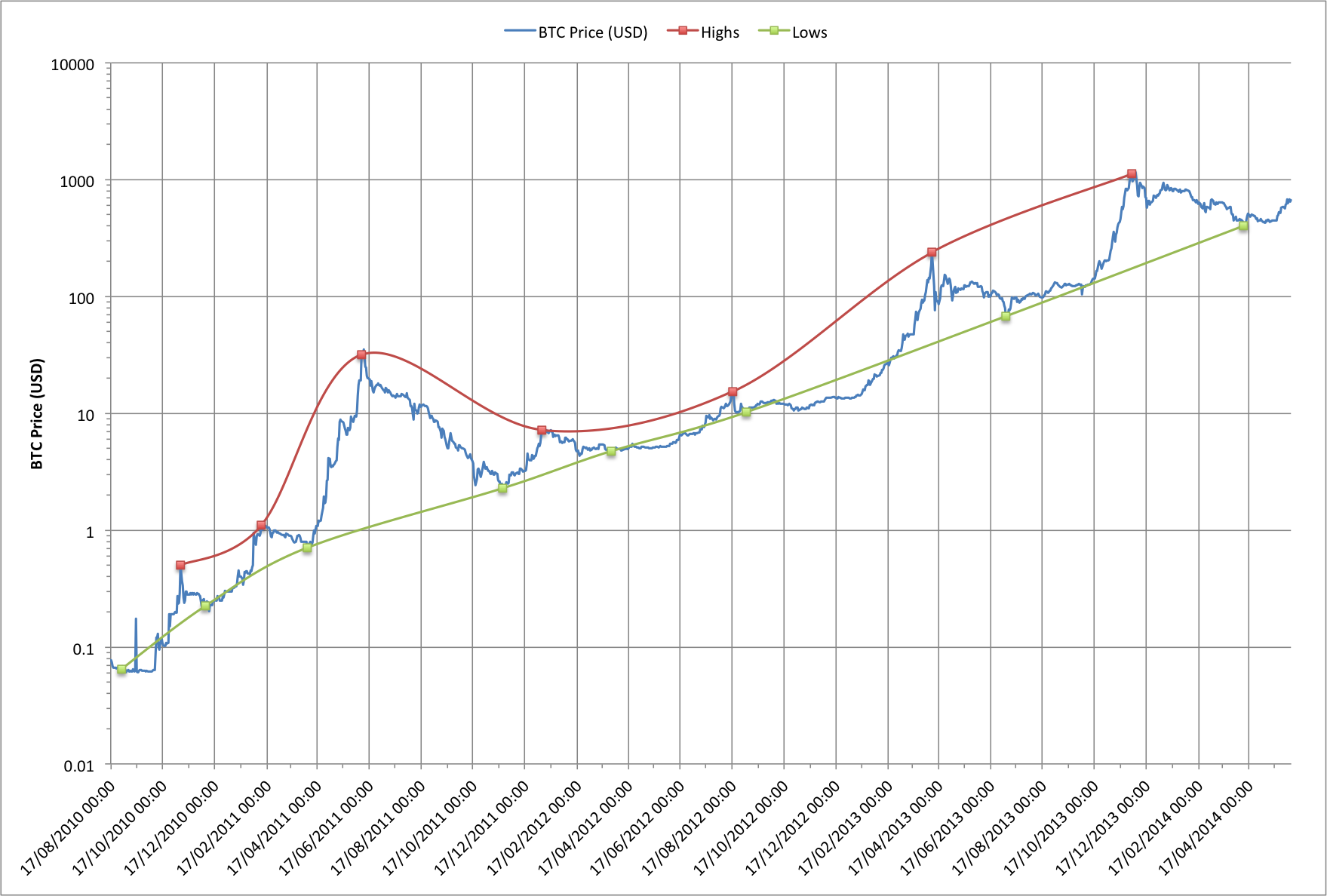 Chart of BTC price over time