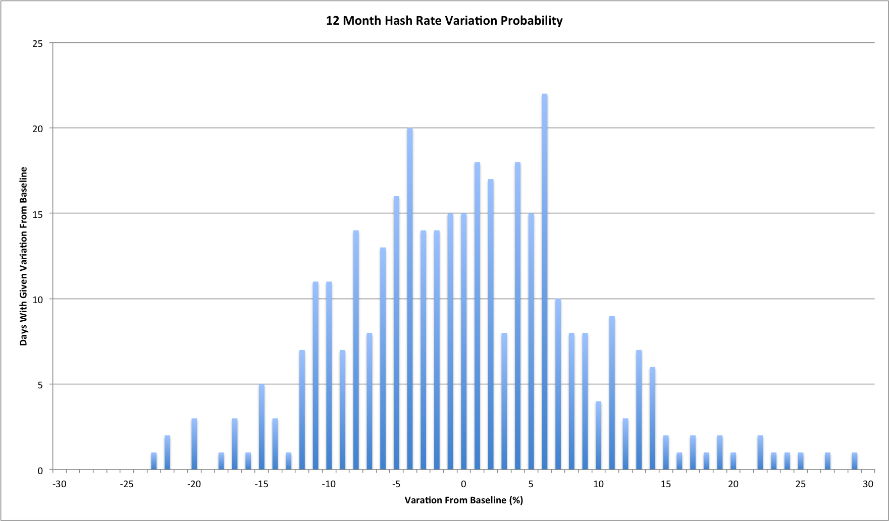 Histogram showing 12 month Bitcoin mining hash rate variation probability (June 2014)