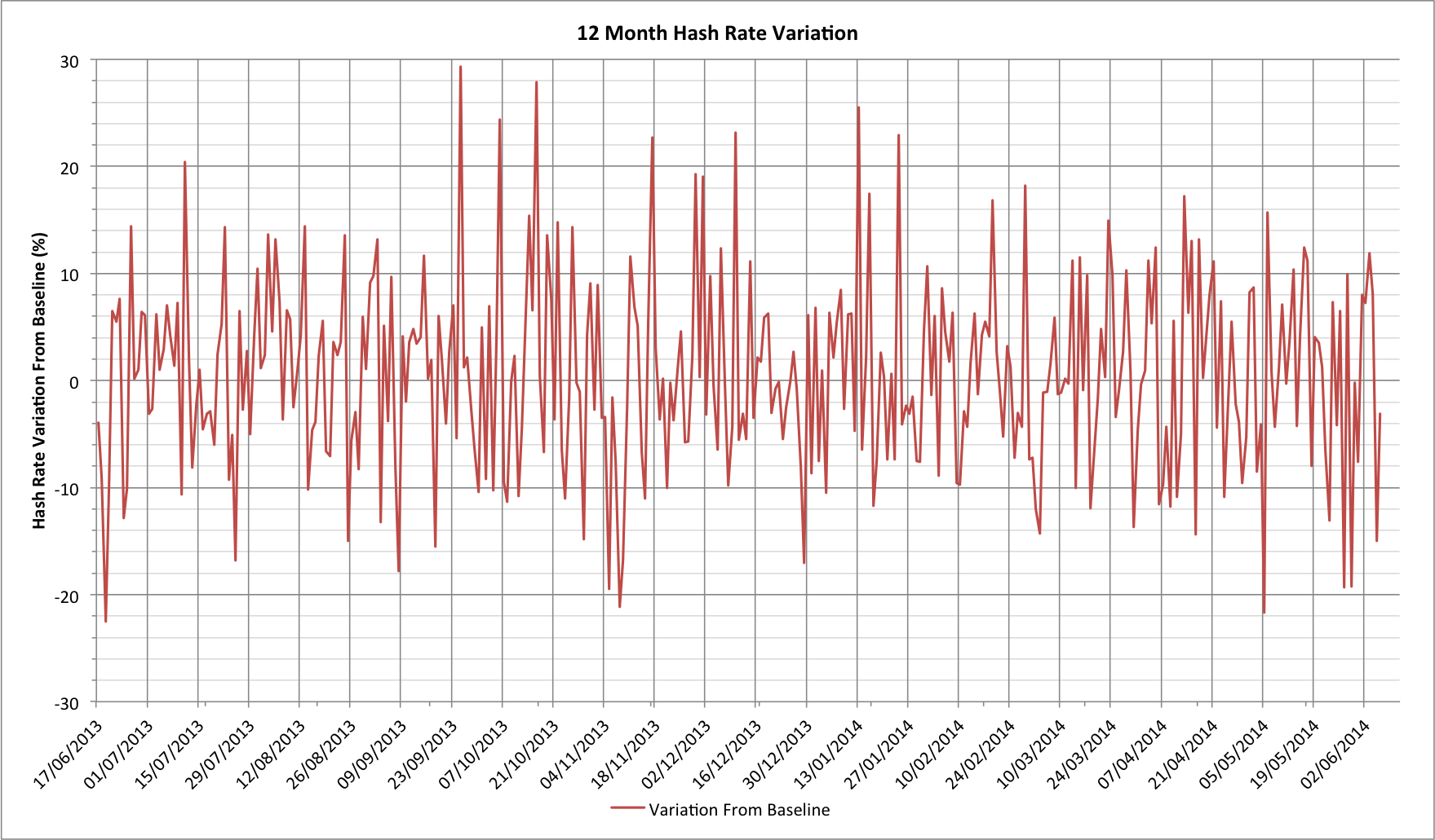 Graph showing Bitcoin hash rate variations for 12 months (June 2014)