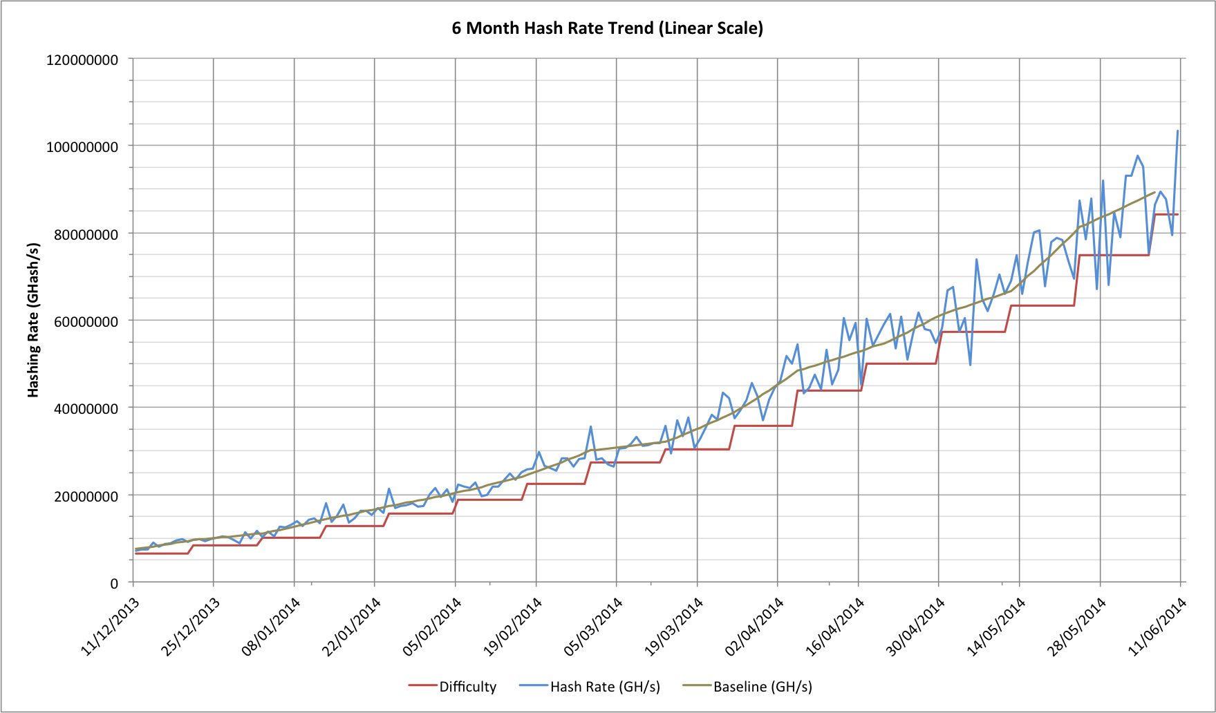 Chart showing Bitcoin hash rate for the last 6 months (linear scale June 2014)