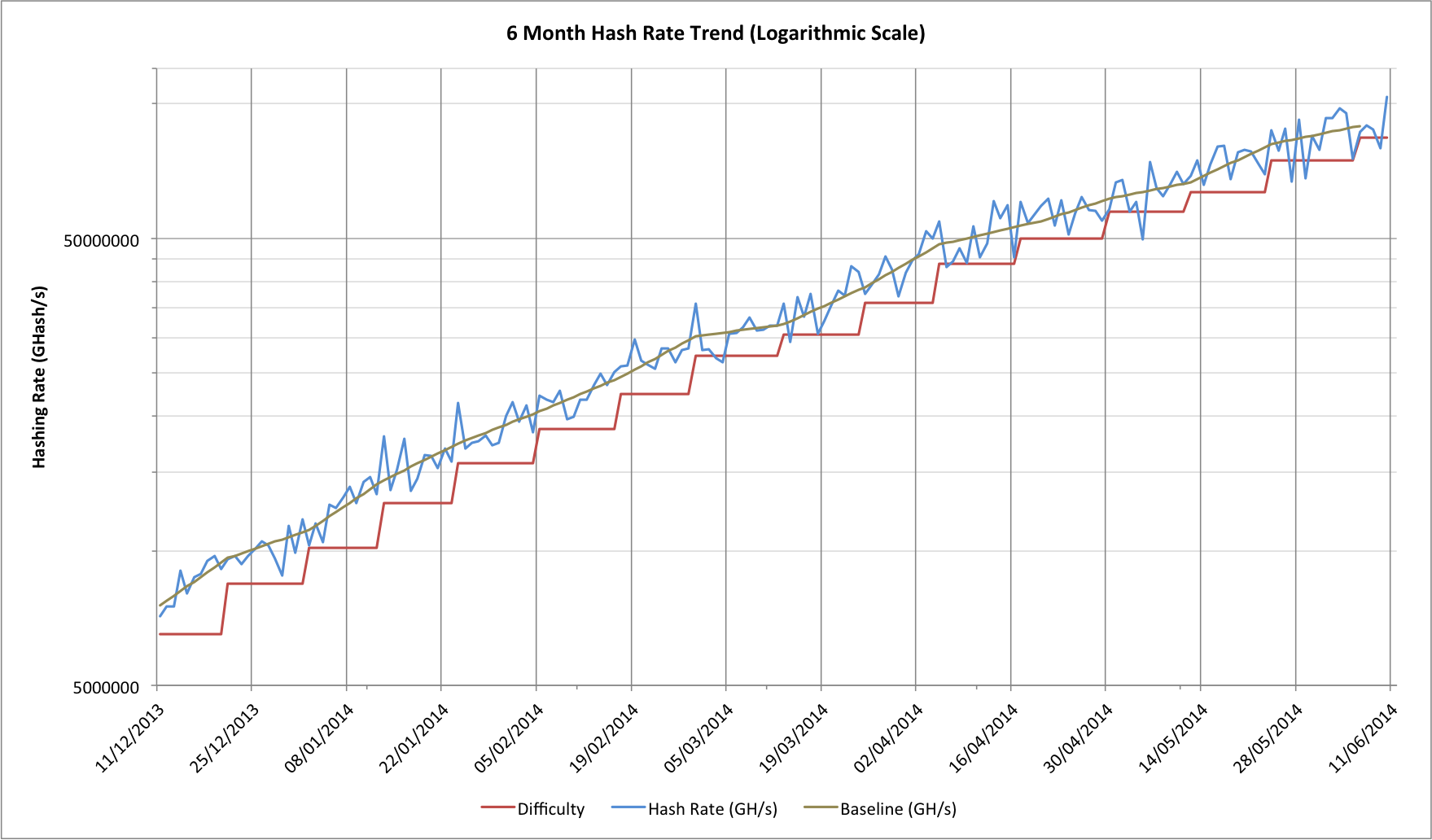 Chart showing Bitcoin hash rate for the last 6 months (logarithmic scale June 2014)