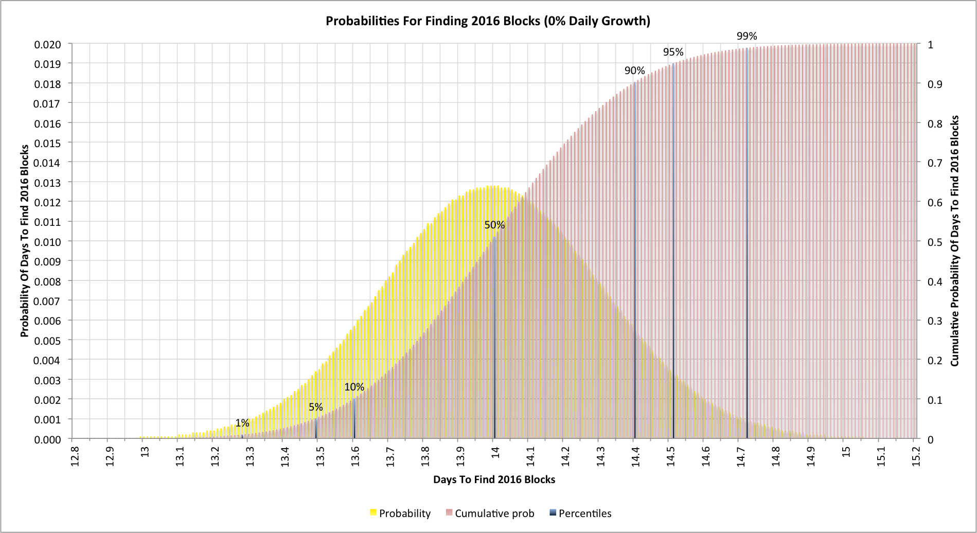 Chart showing time to find 2016 Bitcoin blocks with a 0% hash rate expansion