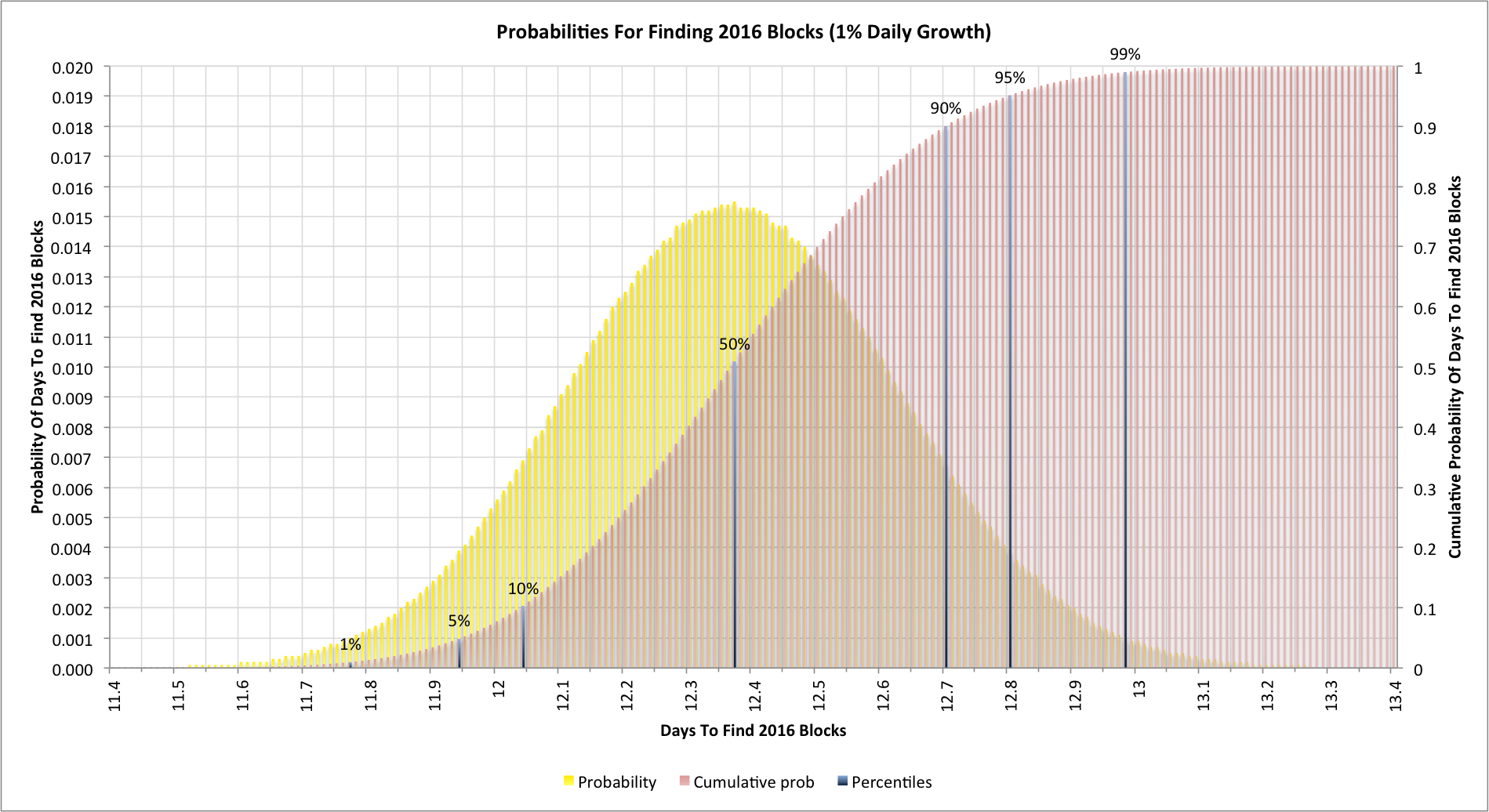 Chart showing time to find 2016 Bitcoin blocks with a 1% hash rate expansion