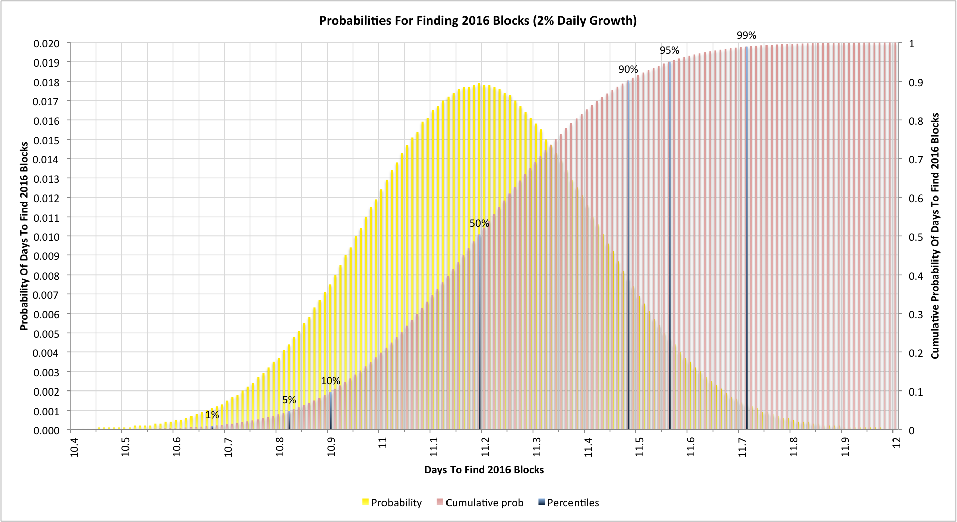 Chart showing time to find 2016 Bitcoin blocks with a 2% hash rate expansion