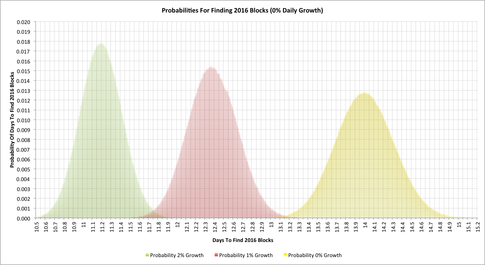 Chart showing time to find 2016 Bitcoin blocks with 0%, 1% and 2% hash rate expansions