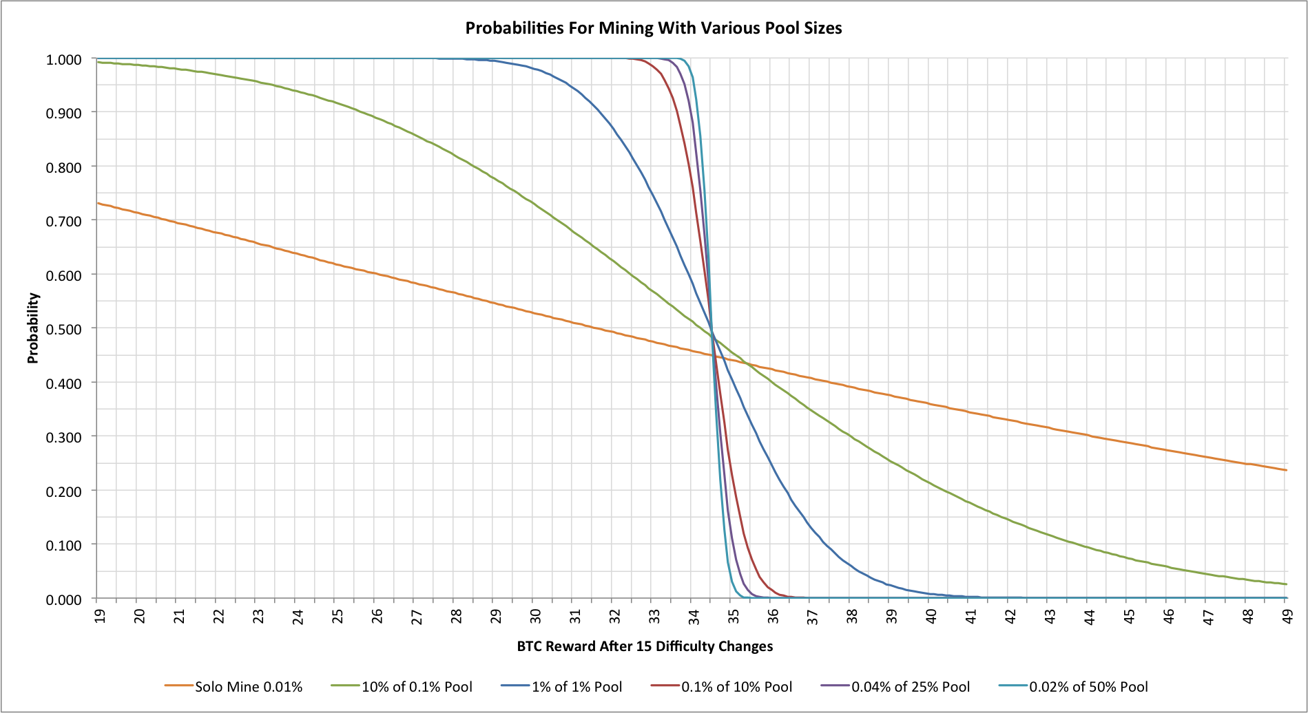 Chart showing a comparison of Bitcoin mining rewards for different pool sizes