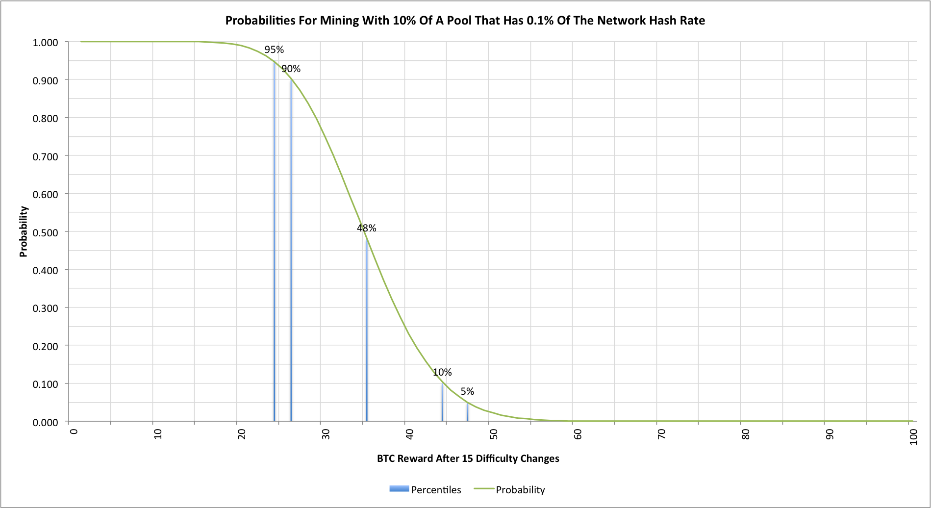 Chart showing probabilities of Bitcoin mining rewards with 10% of a pool that has 0.1% of the total network hash rate