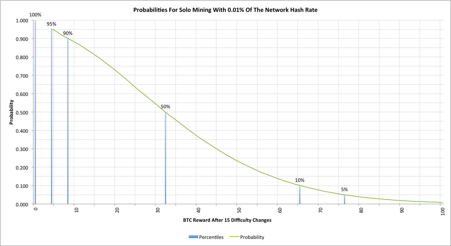 Chart showing the probability of different rewards for solo mining with 0.01% of the Bitcoin hash rate over 15 difficulty changes