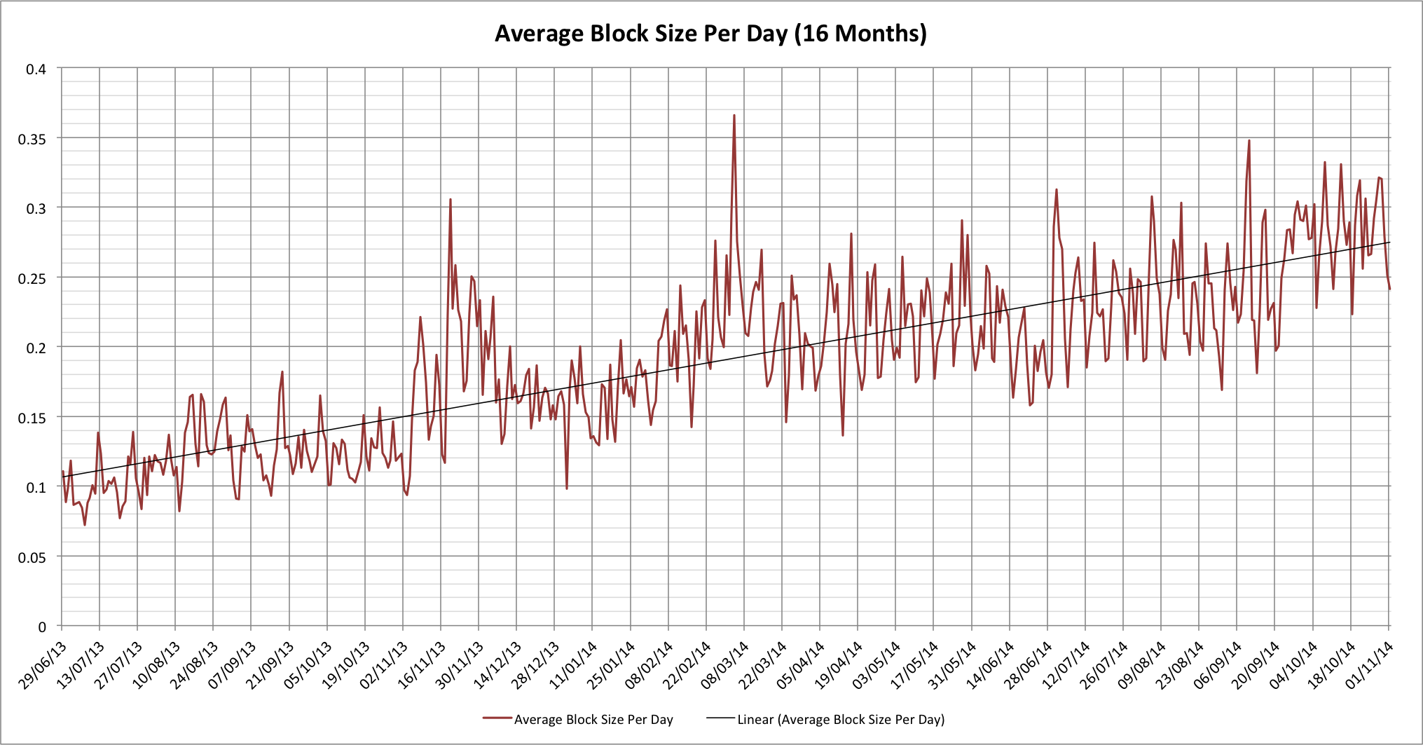 Chart showing average Bitcoin block size over the last 16 months (linear scale)