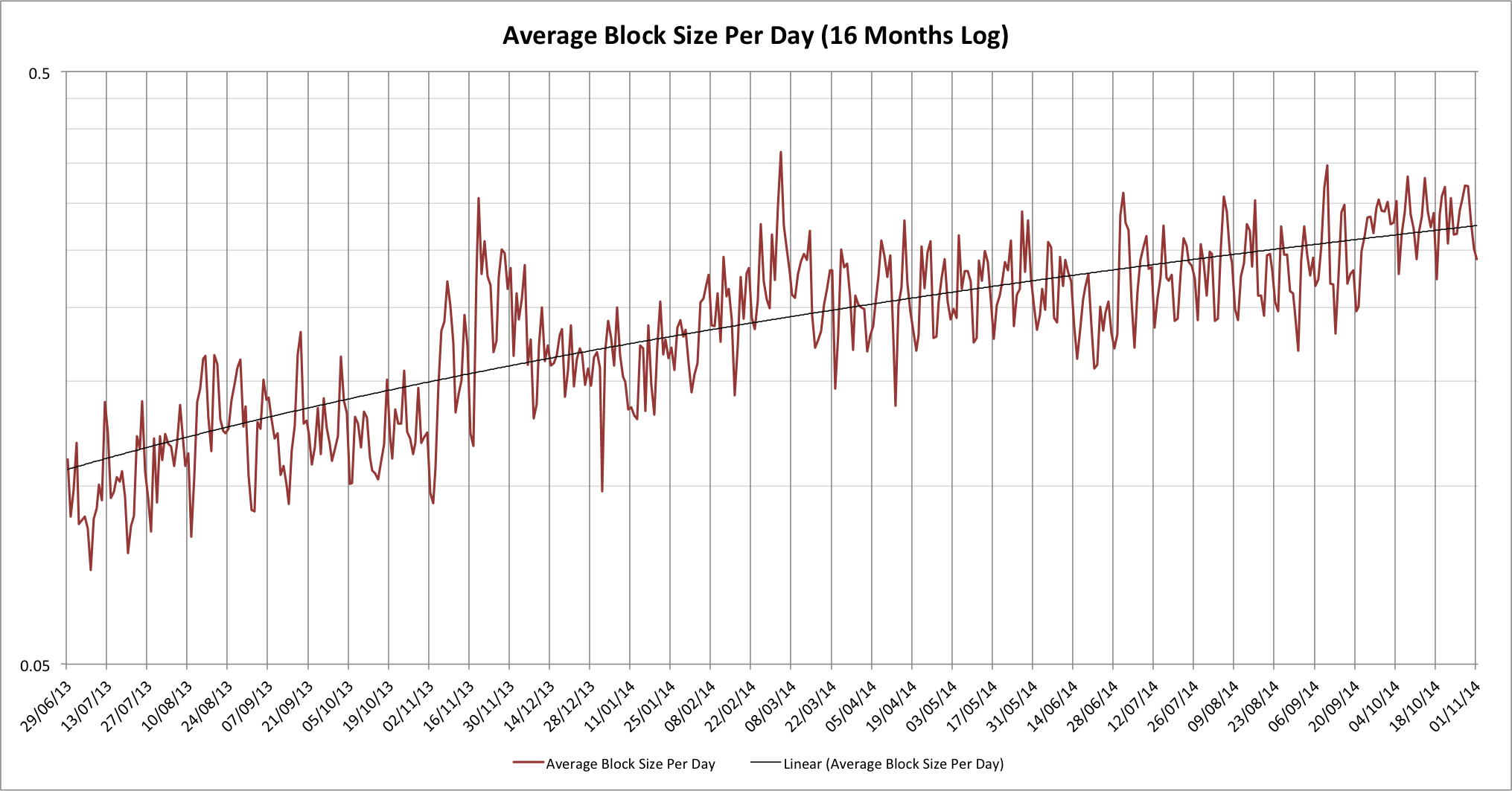 Chart showing average Bitcoin block size over the last 16 months (log scale)