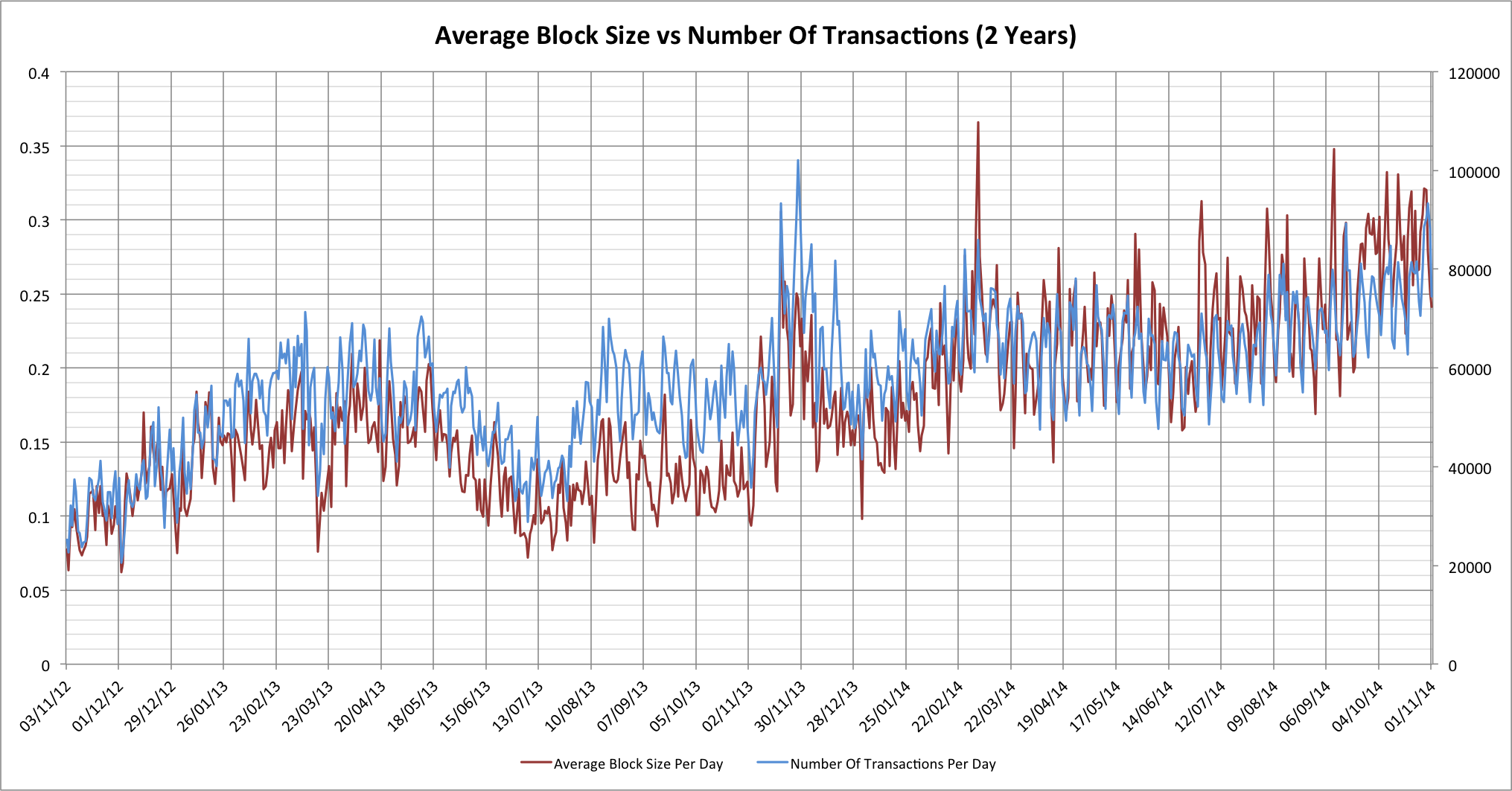 Chart showing a comparison of average block size and transaction rate per day over the last 2 years