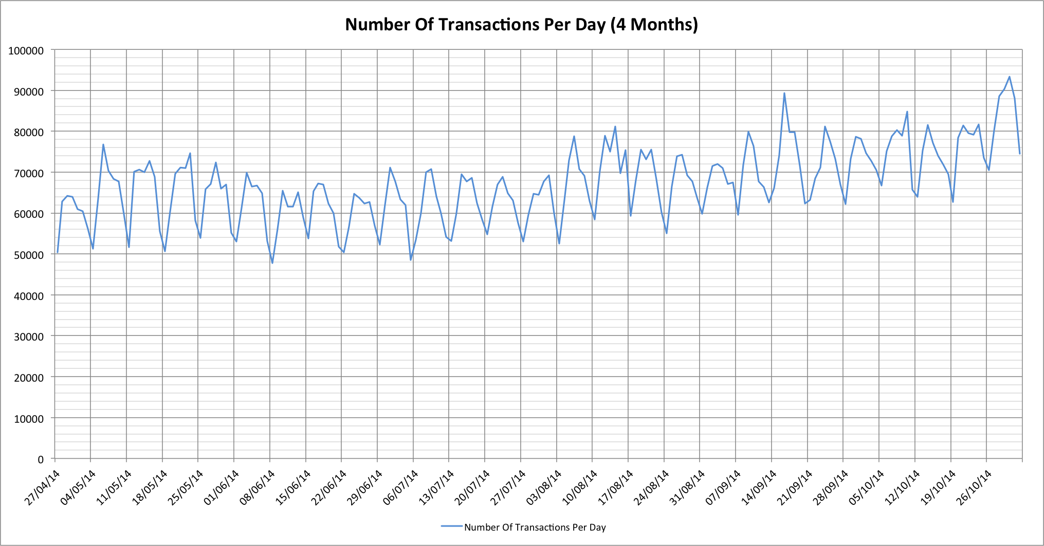 Chart showing periodic variations in the Bitcoin transaction processing rate with dips on Sundays