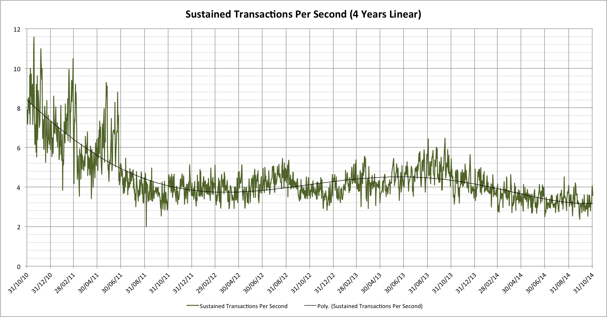 Chart showing sustainable transactions per second rate (linear scale)