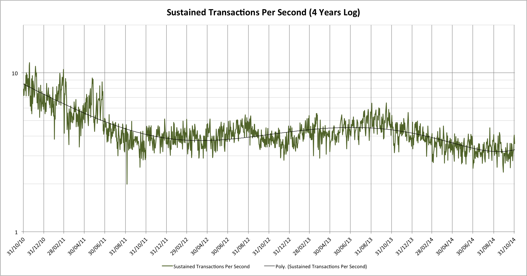 Chart showing sustainable transactions per second rate (log scale)