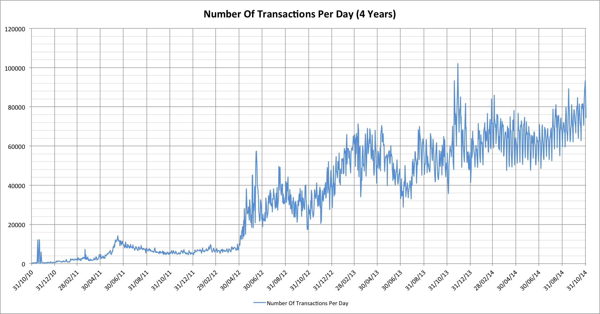 Chart showing number of Bitcoin transactions per day (linear scale)