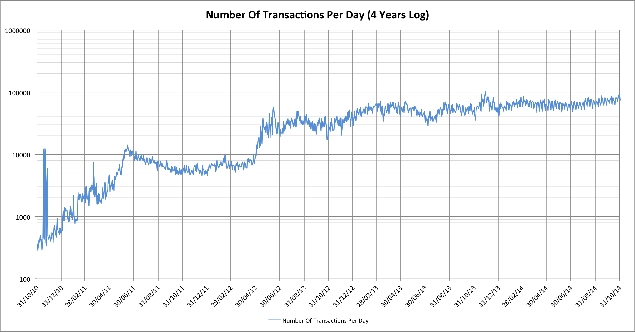 Chart showing number of Bitcoin transactions per day (log scale)