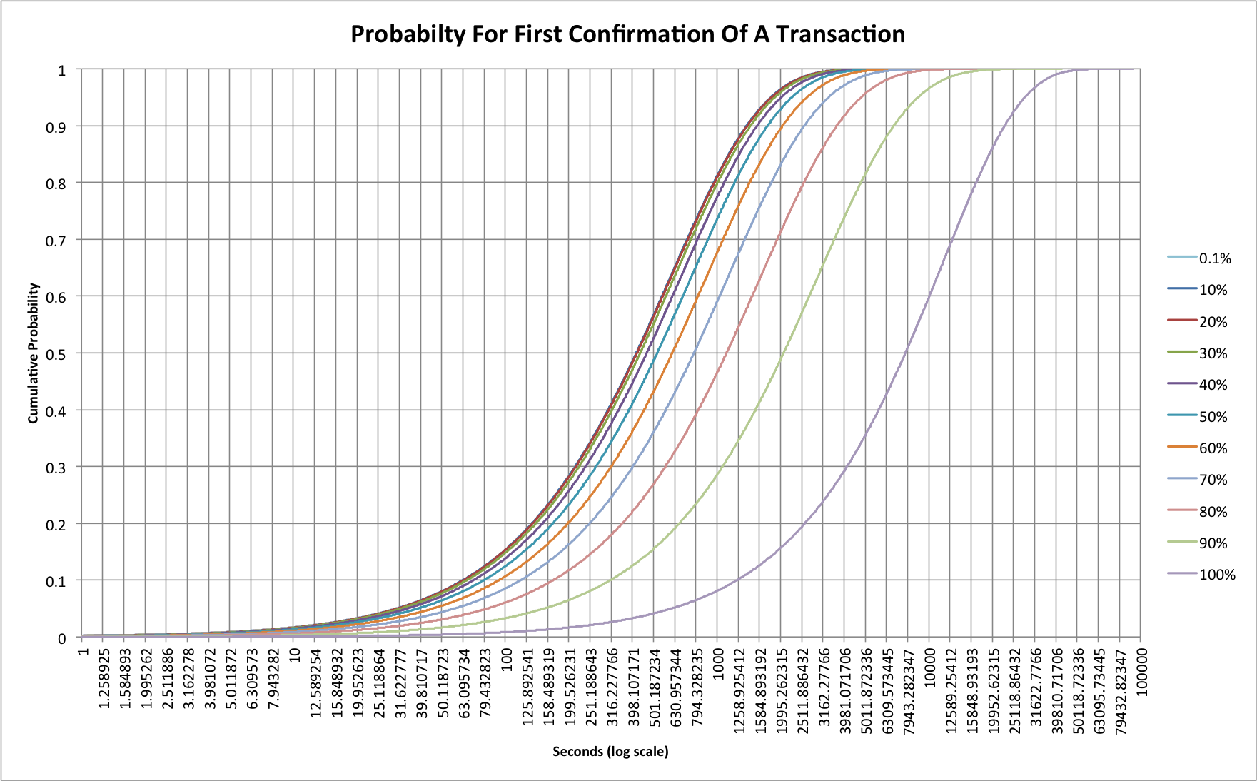 Chart showing probabilities for time to a first block confirmation with the Bitcoin network at various load levels (log scale)