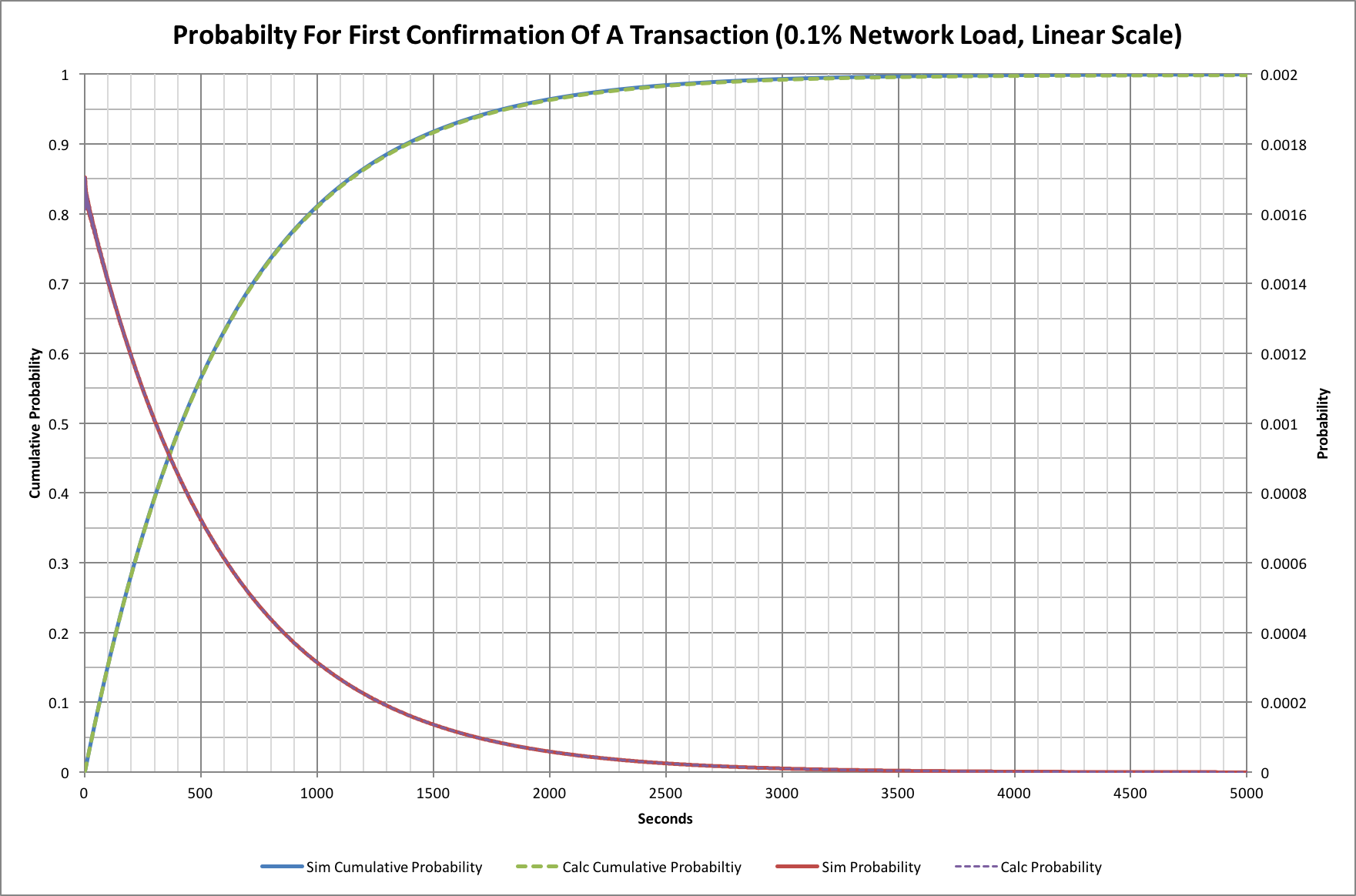 Chart showing probabilities for time to a first block confirmation with the Bitcoin network loaded at 0.1% (linear scale)