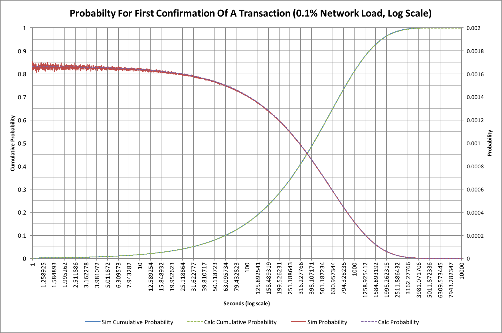 Chart showing probabilities for time to first block confirmation with the Bitcoin network loaded at 0.1% (log scale)