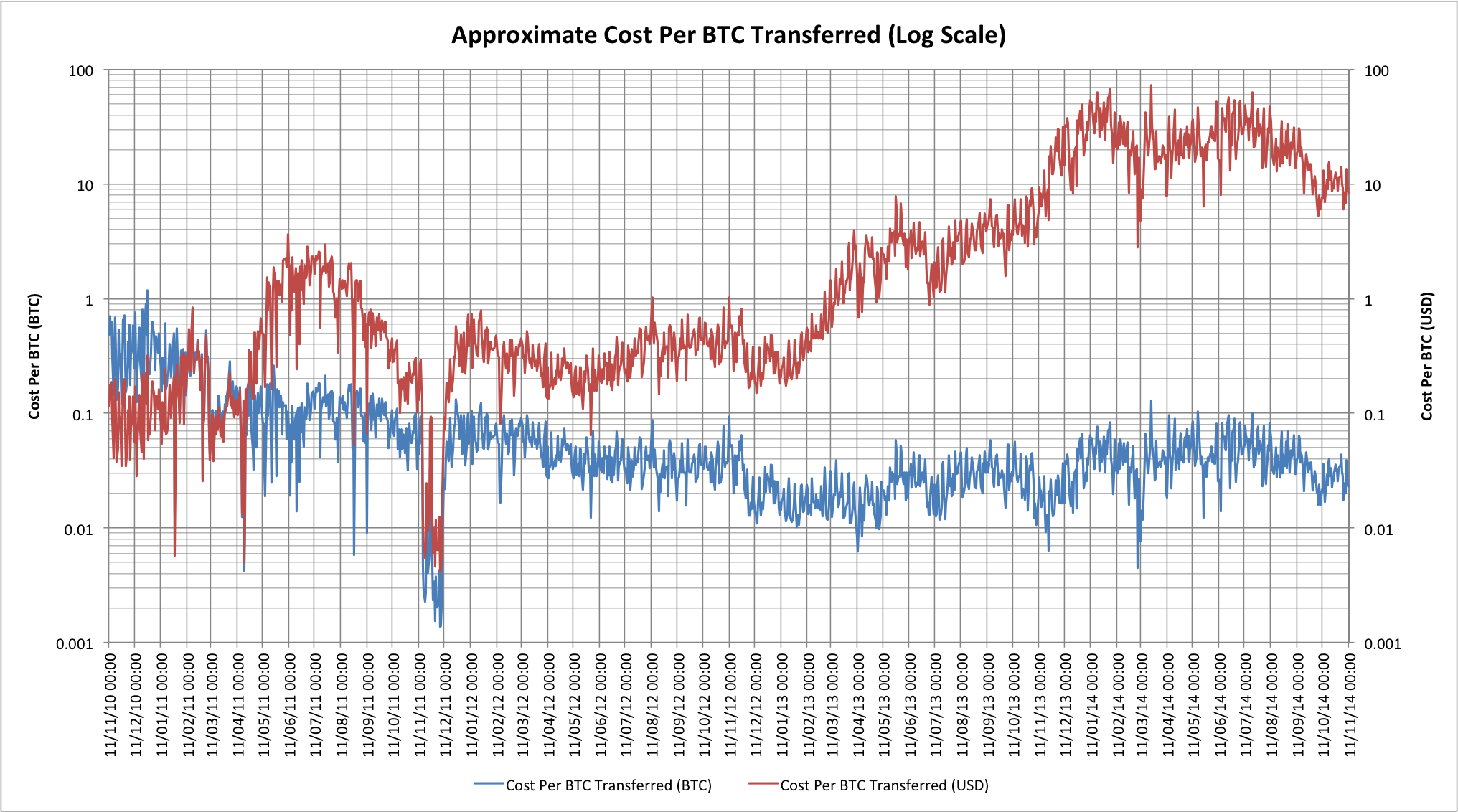 Chart of estaimated cost per BTC transferred (log scale)