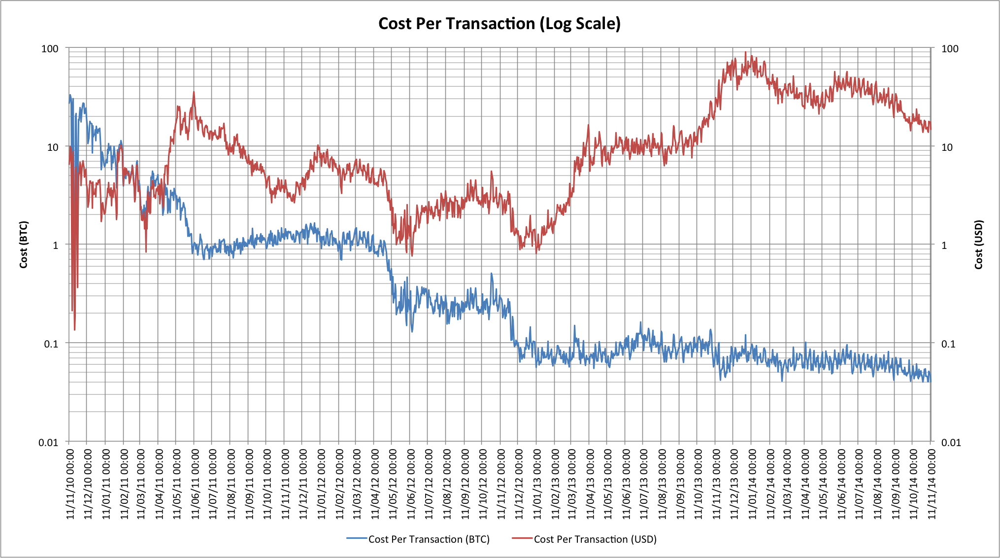 Chart of cost per Bitcoin transaction (log scale)