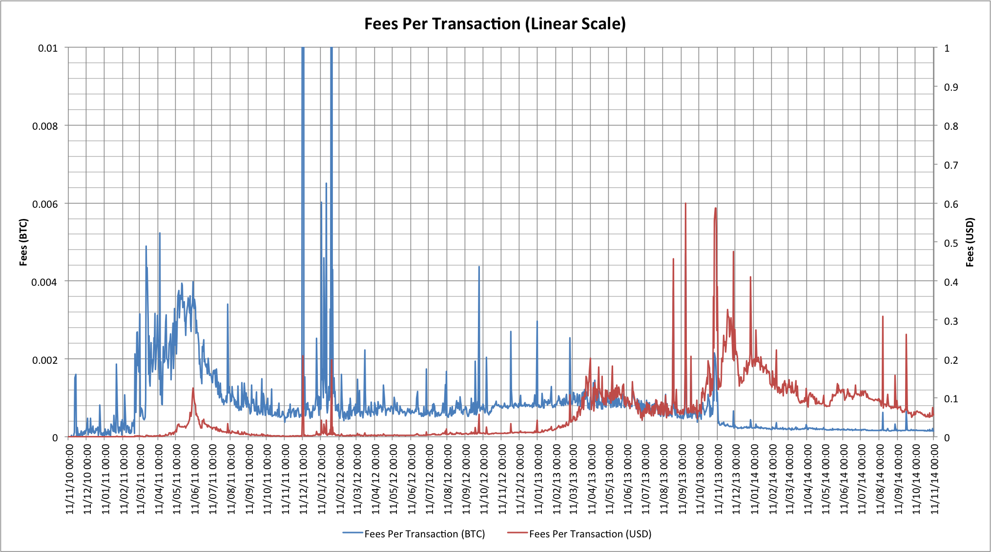 Chart showing fees per transaction (linear scale)