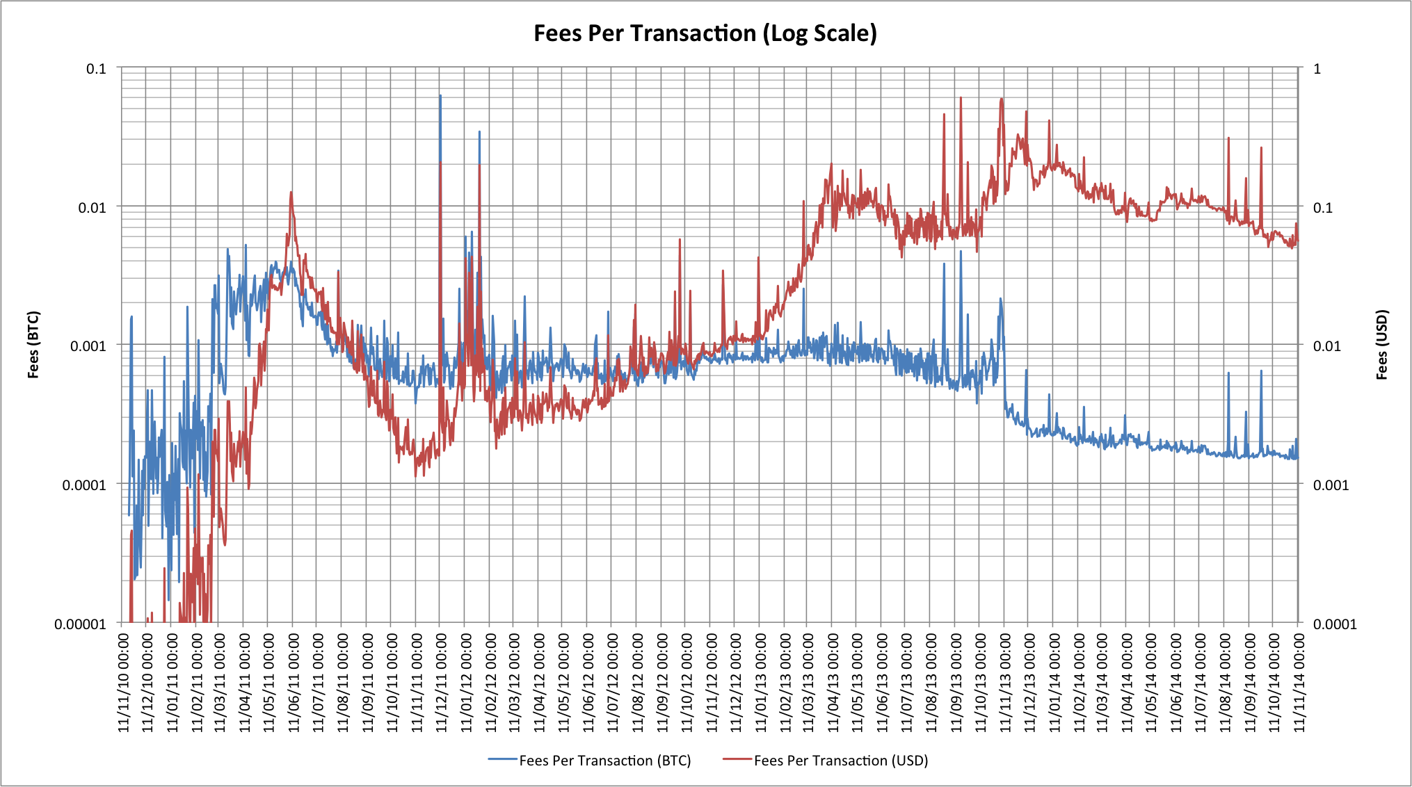 Chart showing fees per transaction (log scale)