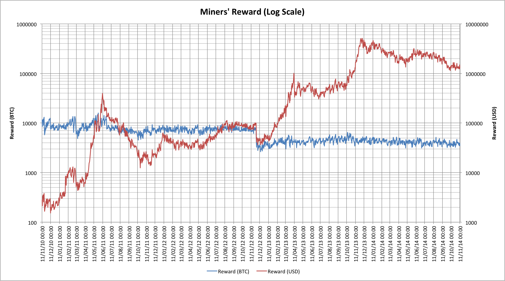 Chart showing miners' reward (log scale)