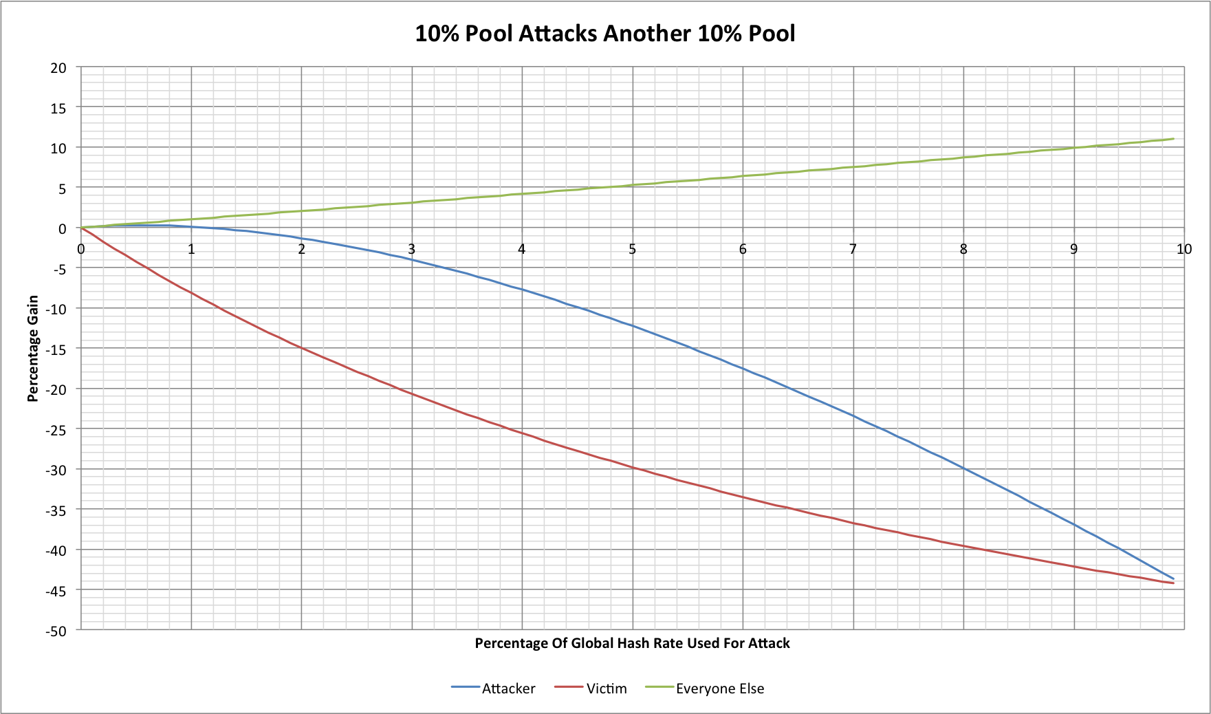 Chart showing 10% miner performing a block withholding attack against another 10% open mining pool