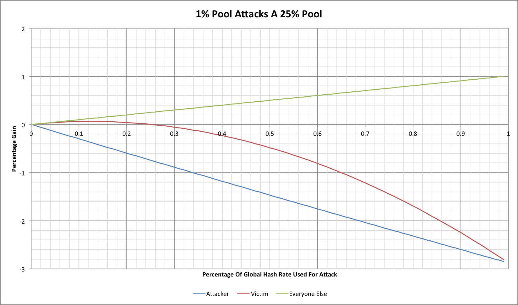 Chart showing a 1% miner performing a block withholding attack against a 25% mining pool