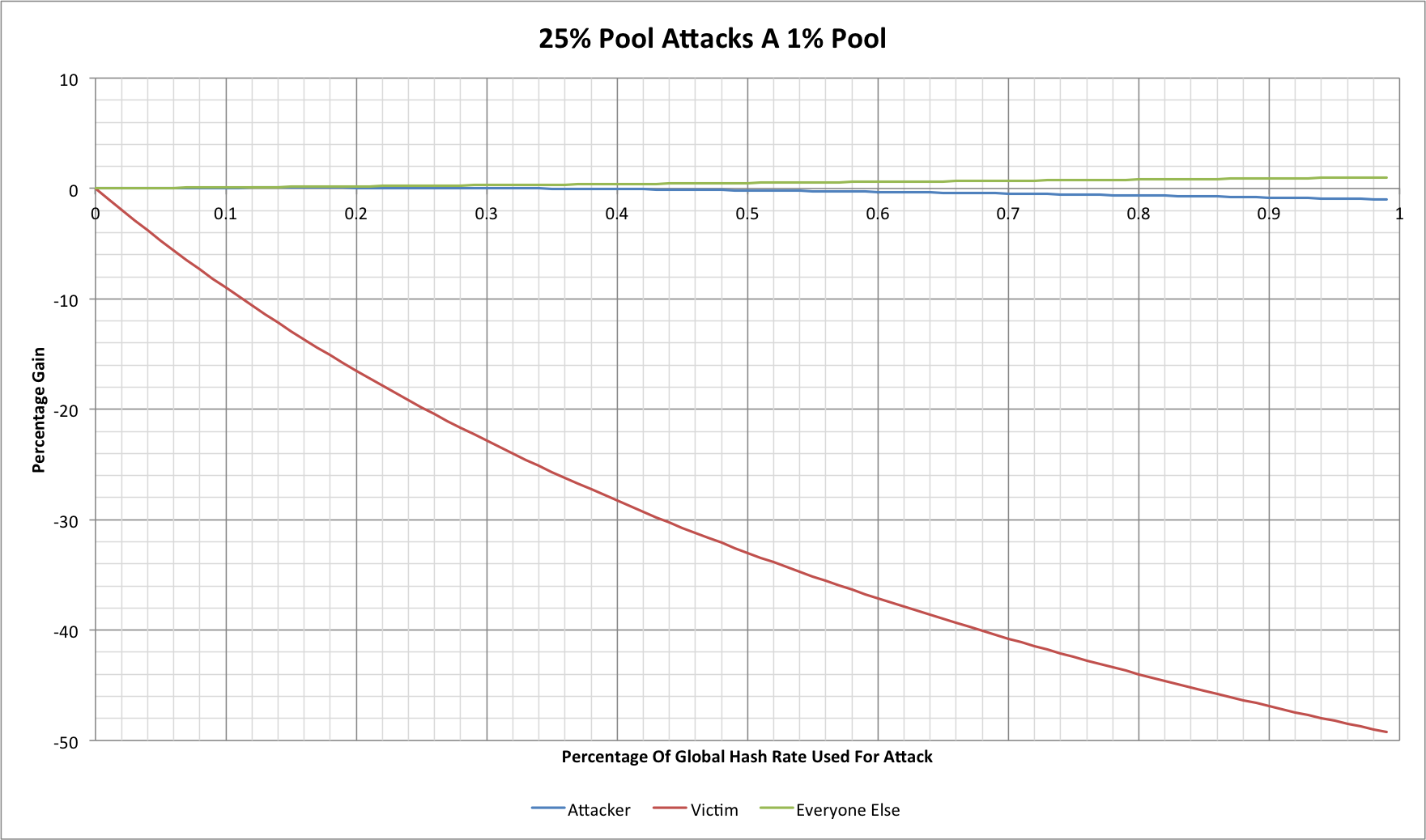 Chart showing a 25% miner performing a block withholding attack against a 1% pool