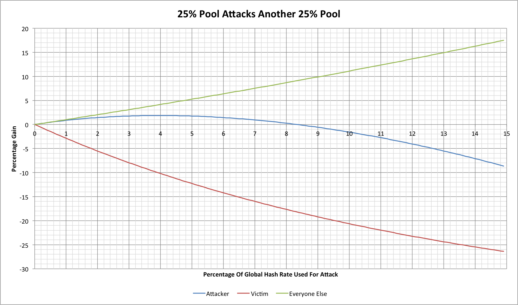 Chart showing a 25% mining pool performaing a block withholding attack another 25% pool