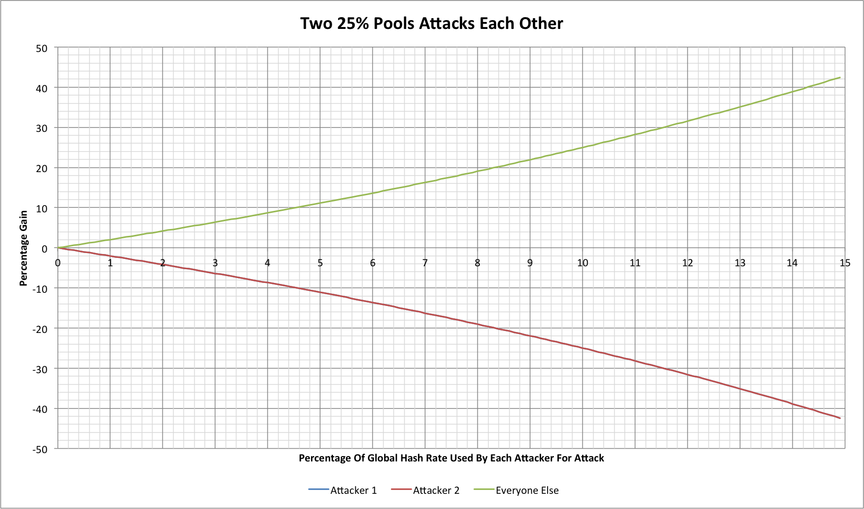 A chart showing two 25% mining pools performing block withholding attacks against each other