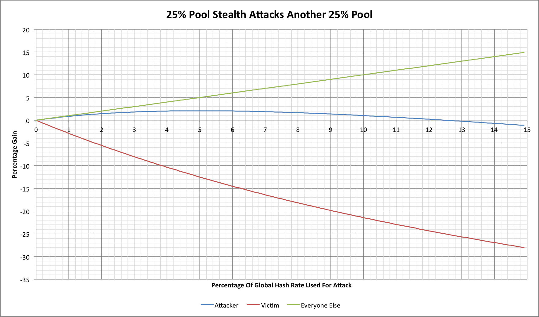 Chart showing what happens when a 25% attacker stealth attacks a 25% open pool