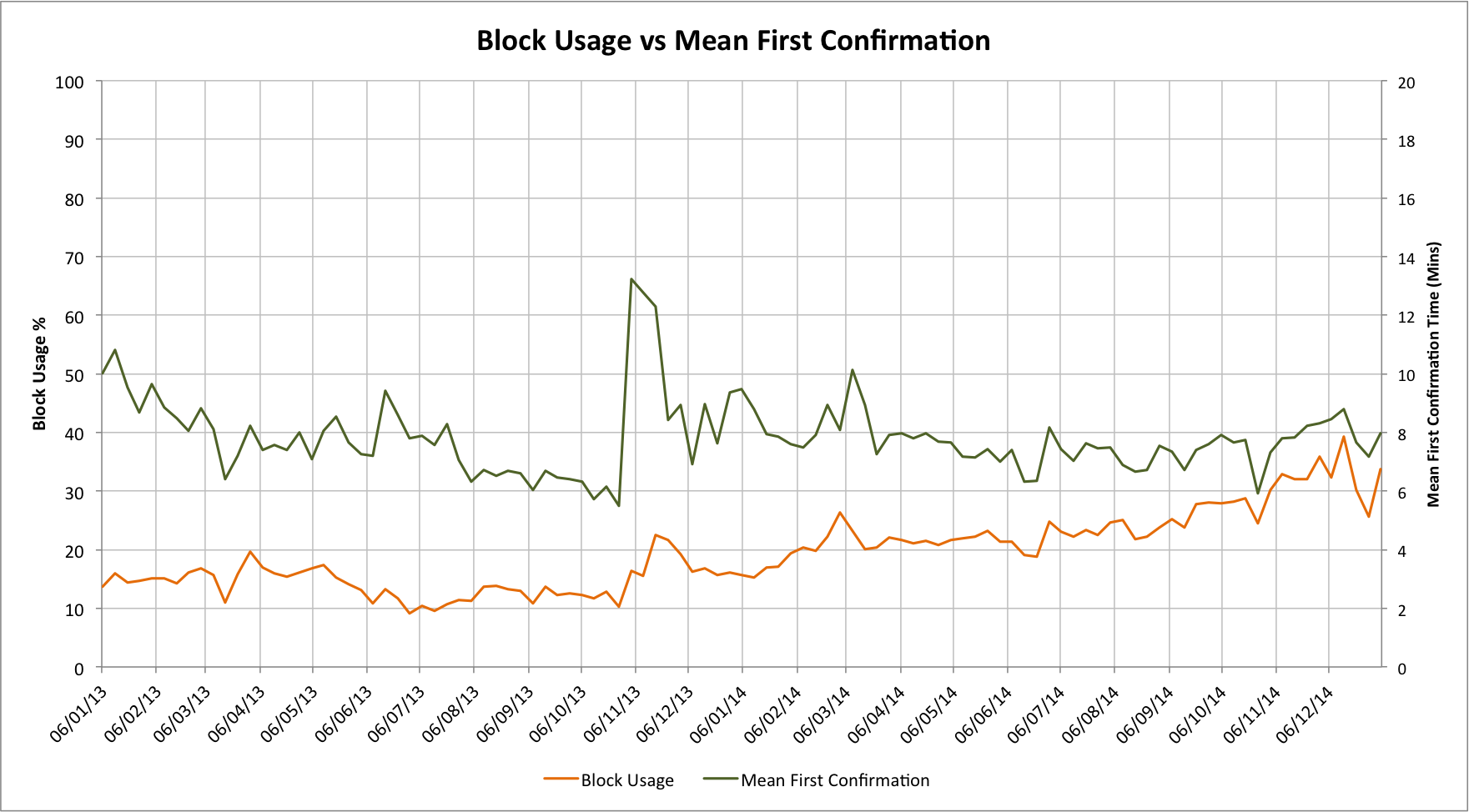 Chart of block usage vs mean confirmation time