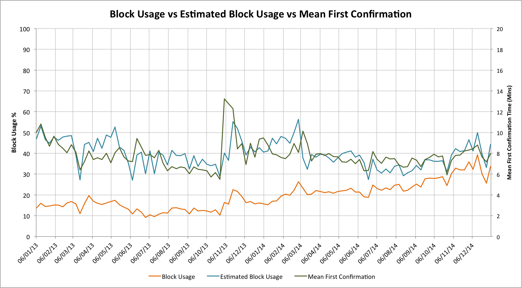 Chart showing block usage vs estimated block usage vs confirmation delay