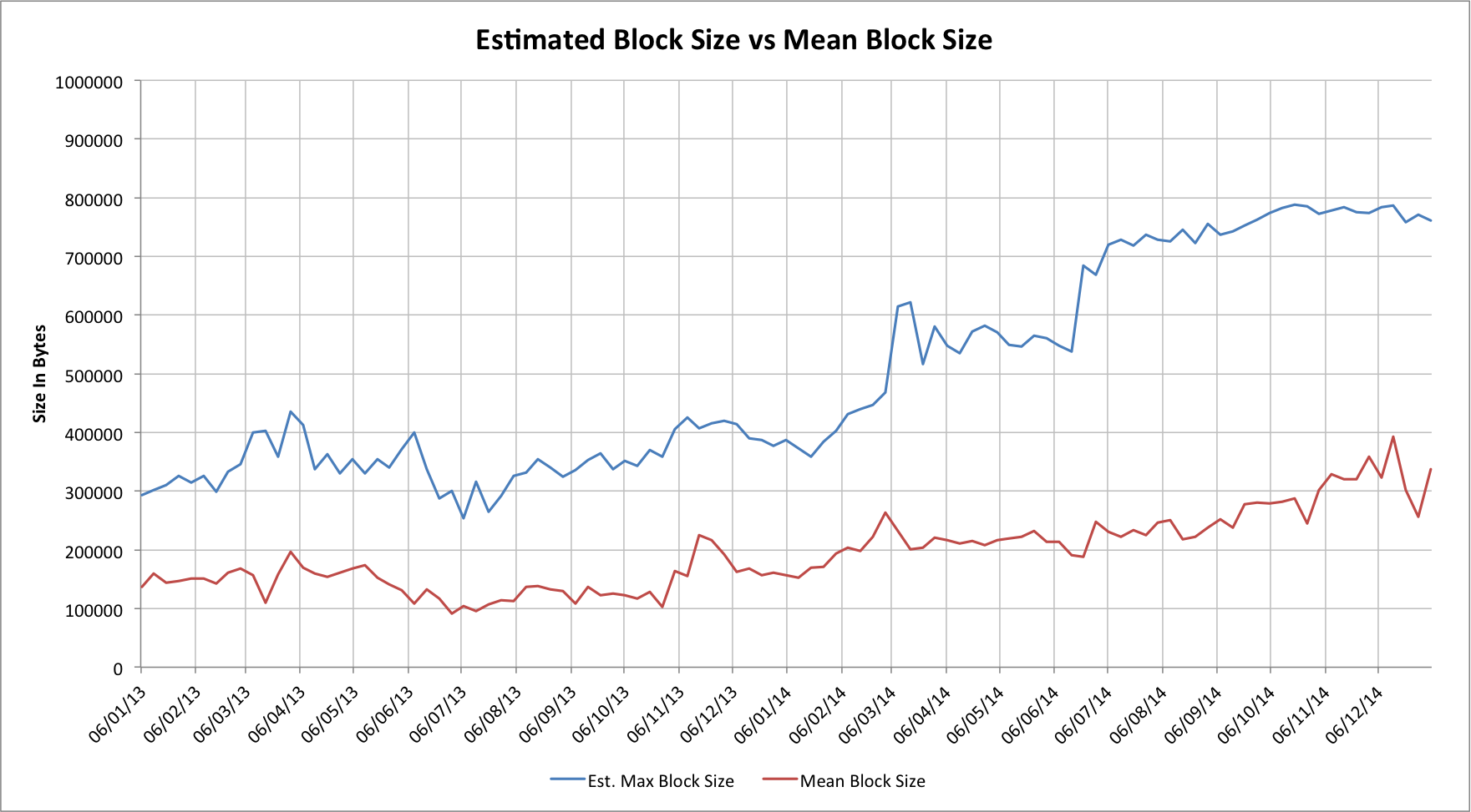 Chart showing estimated Bitcoin block size limits for 2013 and 2014