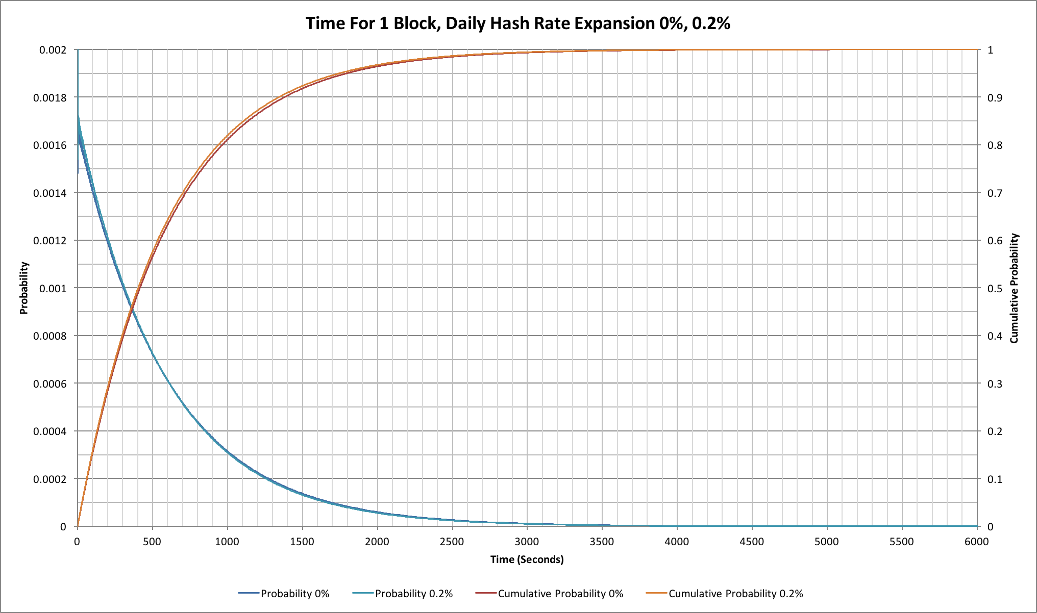 Chart showing a comparison of probabilities for finding a Bitcoin block with 0% and 0.2% per day hash rate expansion